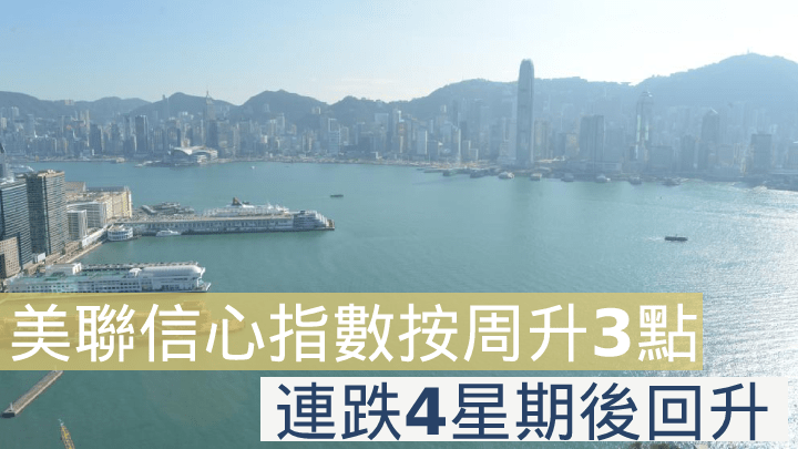 美聯信心指數按周升3點,連跌4星期後回升。