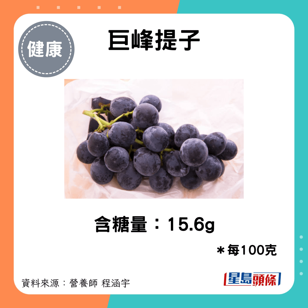 巨峰提子：含糖量：15.6g（每100g计算）