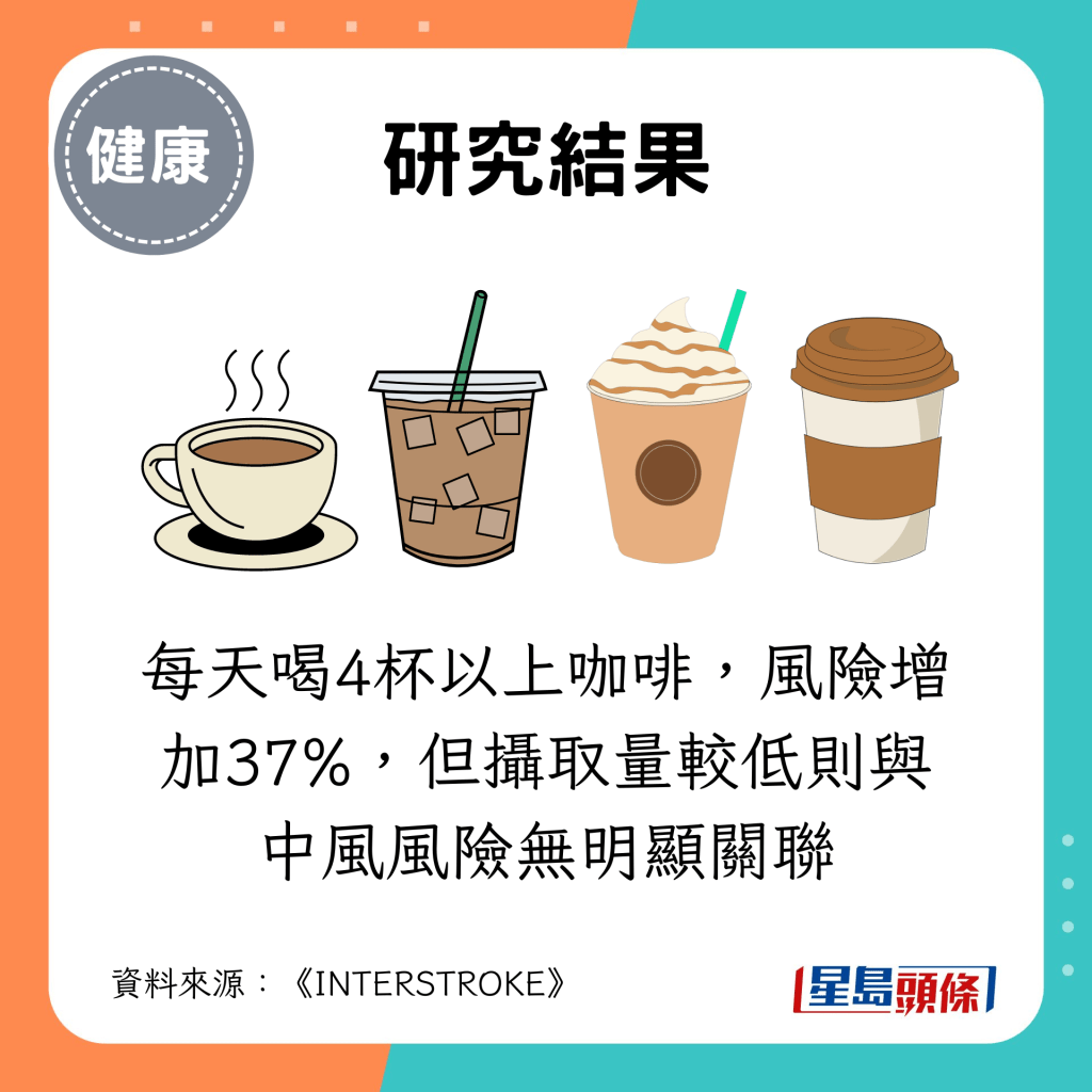 每天喝4杯以上咖啡，風險增加37%，但攝取量較低則與中風風險無明顯關聯