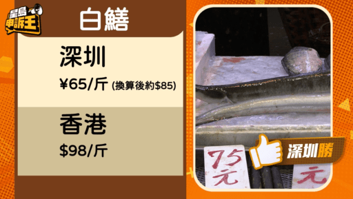 爽口白鱔，深圳售價65元/斤（約70港元），換算後約85港元/斤，而香港的價格則為98港元/斤，兩地相差13港元。