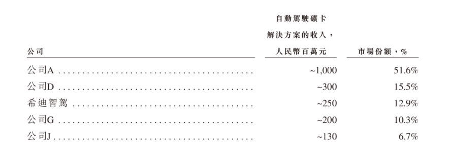 2024年中國自動駕駛礦卡解決方案市場競爭格局,資料來源:招股書截圖 2024年中國自動駕駛礦卡解決方案市場競爭格局,資料來源:招股書截圖