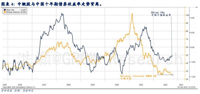 中概股與中國十年期債券收益率走勢背離