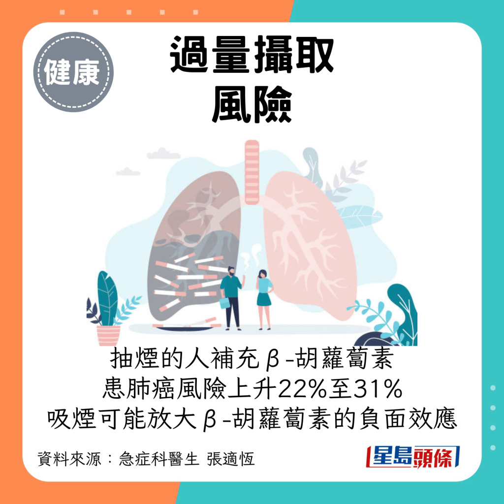 过量摄取风险2：芬兰一项涉及3万名抽烟男性的双盲对照研究显示，抽烟的人补充β-胡萝卜素，患肺癌风险上升22%至31%，吸烟行为可能放大β-胡萝卜素的负面效应。