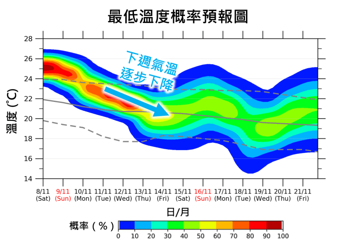 概率預報圖顯示下週後期最低氣溫或降至20度左右，天氣稍涼。天文台圖片