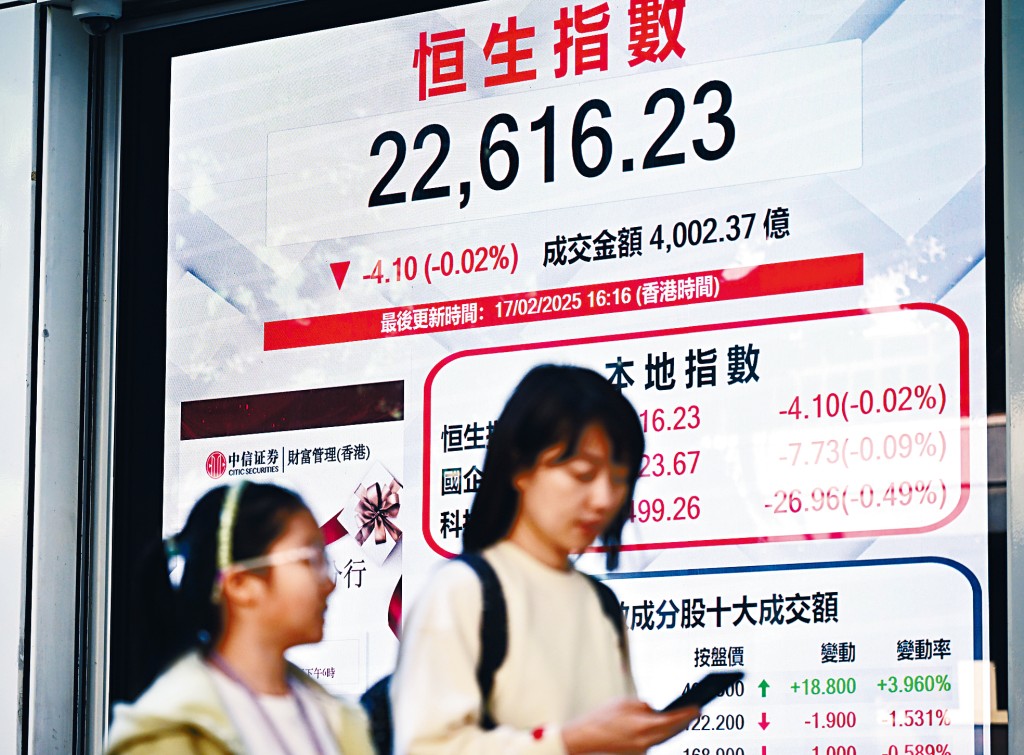 港股全日走勢反覆,收市微跌4點,收報22616點。