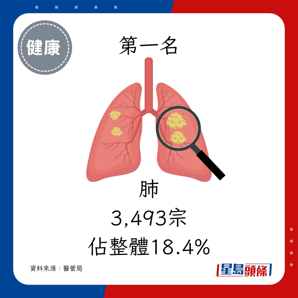 1. 肺（3,493宗，佔整體18.4%）
