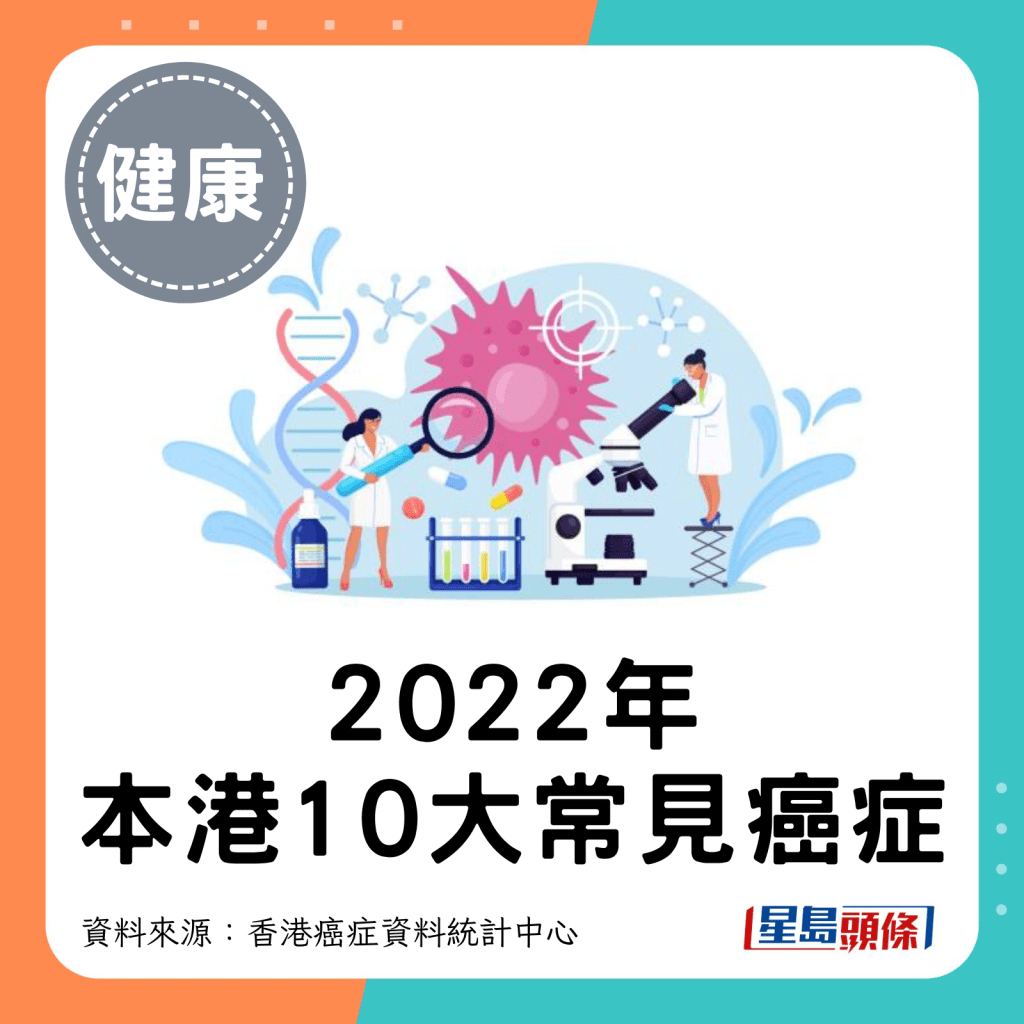 2022年本港10大常見癌症