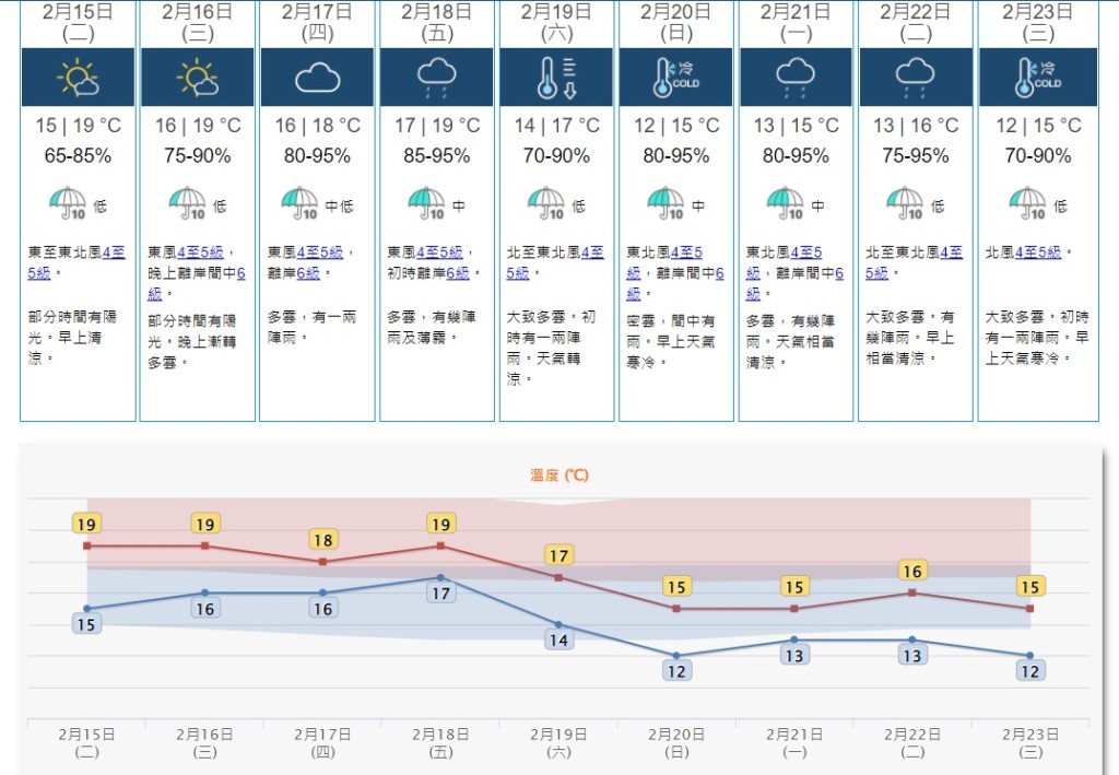 受高空擾動及季候風補充影響，下周初華南地區有雨，天氣持續寒冷。