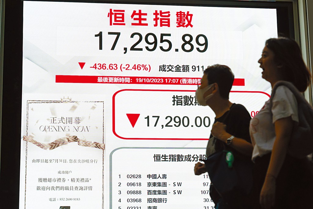 港股跟隨外圍走弱，恒指收報17295點，跌436點。