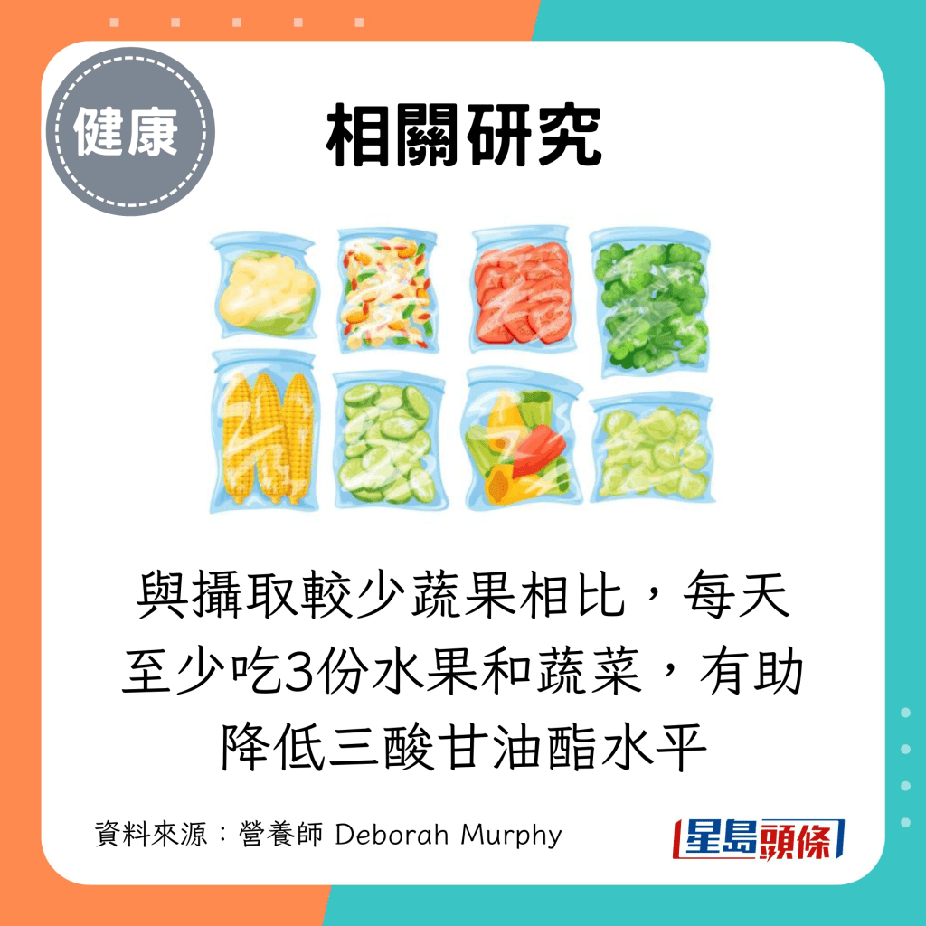 相关研究:与摄取较少蔬果相比,每天至少吃3份水果和蔬菜,有助降低三酸甘油酯水平 相关研究:与摄取较少蔬果相比,每天至少吃3份水果和蔬菜,有助降低三酸甘油酯水平