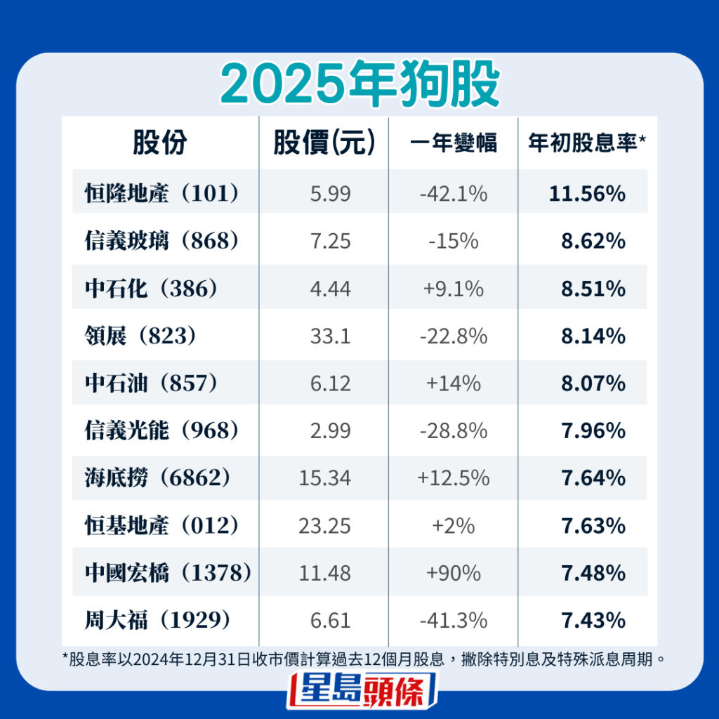 2025年十大恒指狗股。