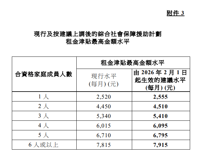 綜援計劃租金津貼最高金額亦會有所調整。