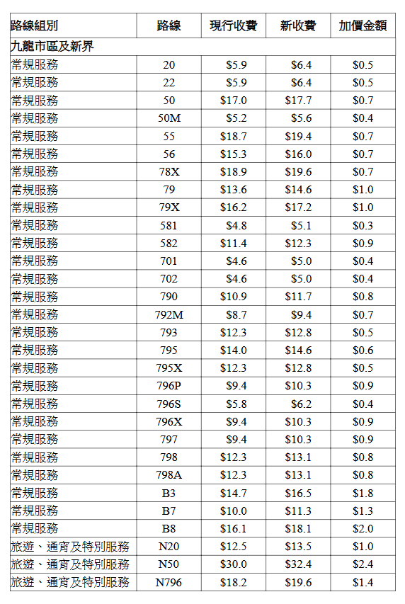 城巴個別路線的新收費表。立法會文件擷圖