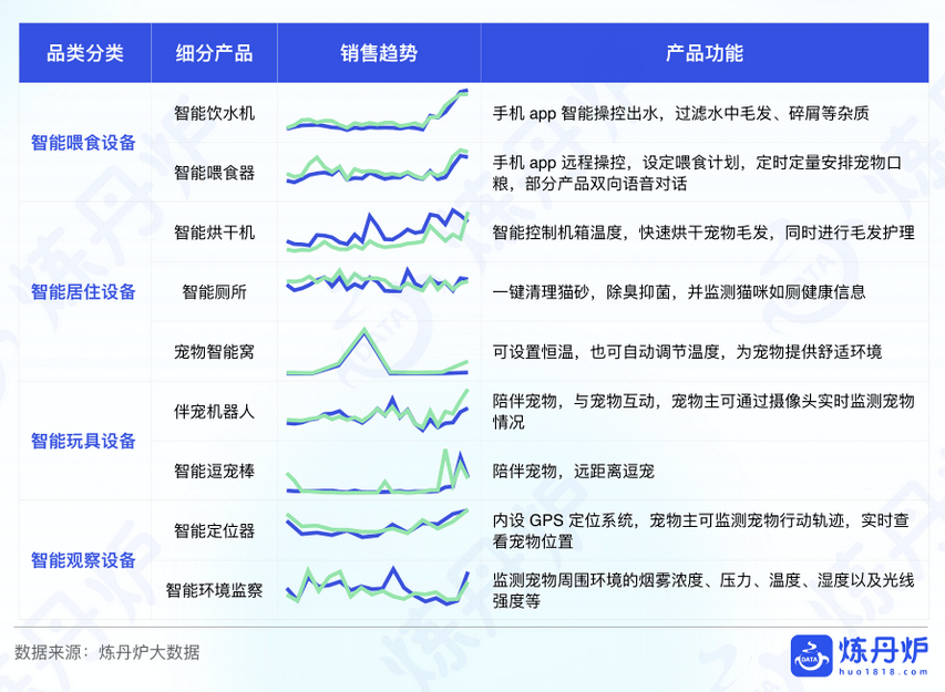 ▲智能寵物用品分類及增長趨勢,來源:煉丹爐大數據 ▲智能寵物用品分類及增長趨勢,來源:煉丹爐大數據