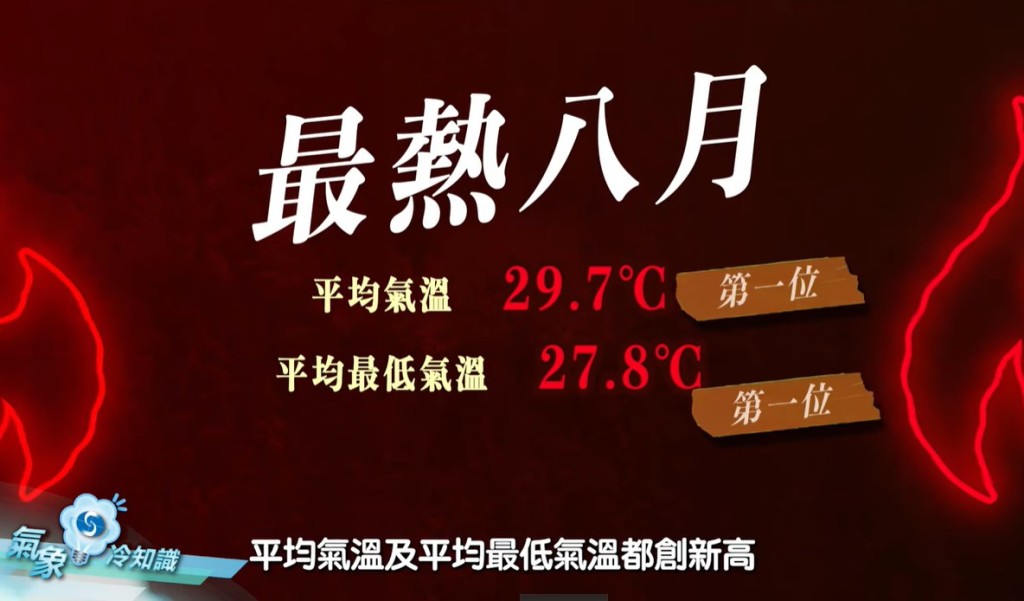 去年6至8月更是歷來最熱夏季，平均氣溫破紀錄達29.7度，平均最低氣溫27.8，同樣創紀錄。天文台fb