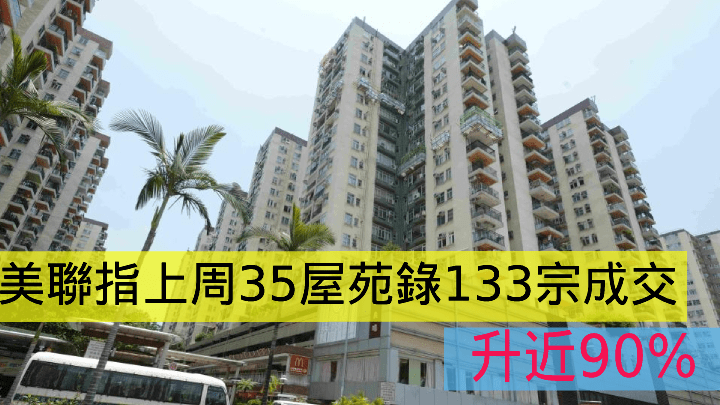 美聯指上周35屋苑錄133宗成交，升近90%。
