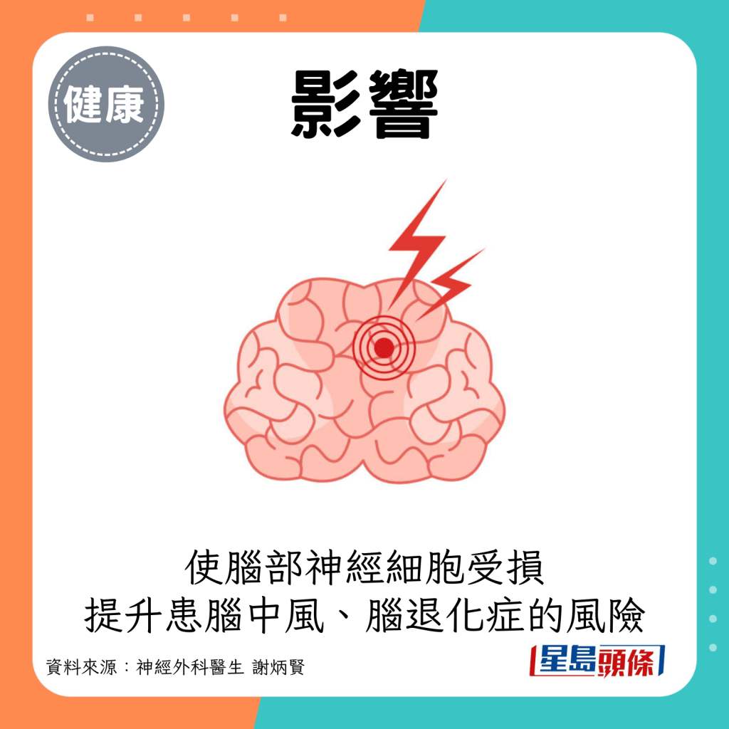 使脑部神经细胞受损，提升患上脑中风、脑退化症的风险。