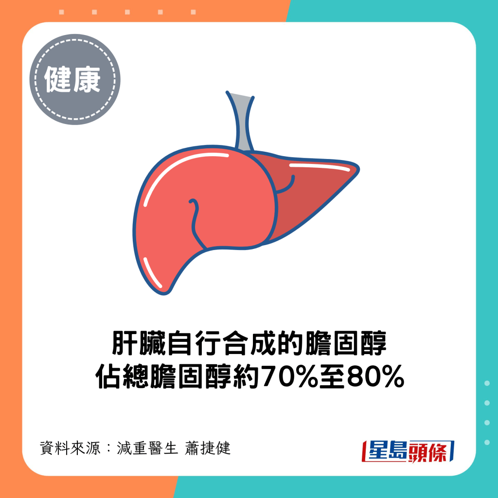 肝臟自行合成的膽固醇佔總膽固醇約70%至80%