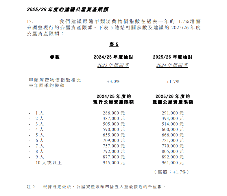 申請公屋的資產限額擬調高1.7%。立法會文件截圖