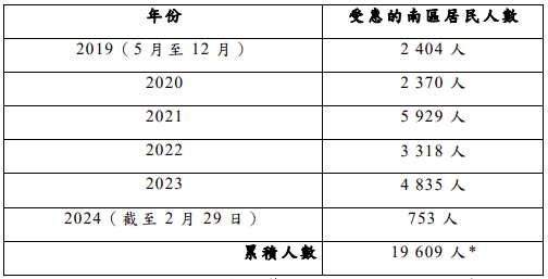 按年受惠的南区居民人数。南区区议会图片