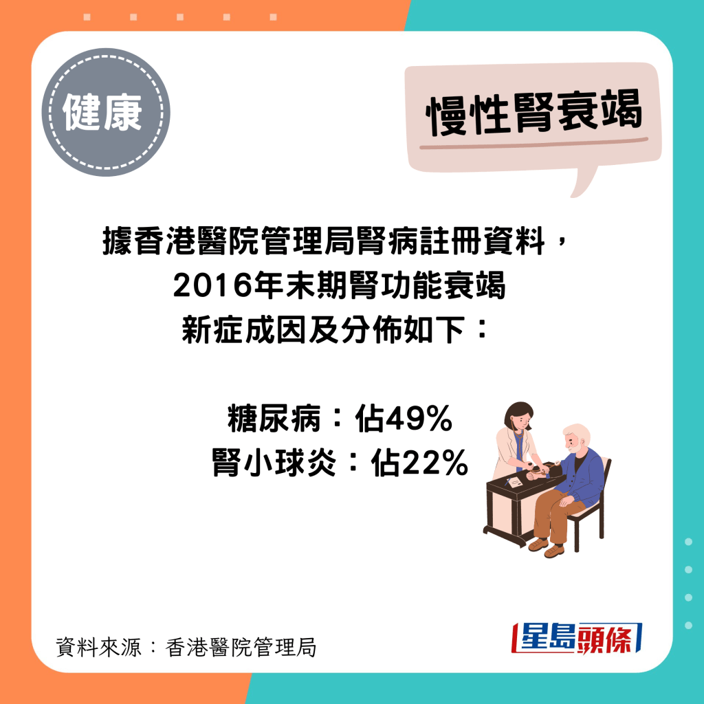 2016年本港末期肾功能衰竭新症病人的成因及分布：糖尿病占49%、肾小球炎占22%