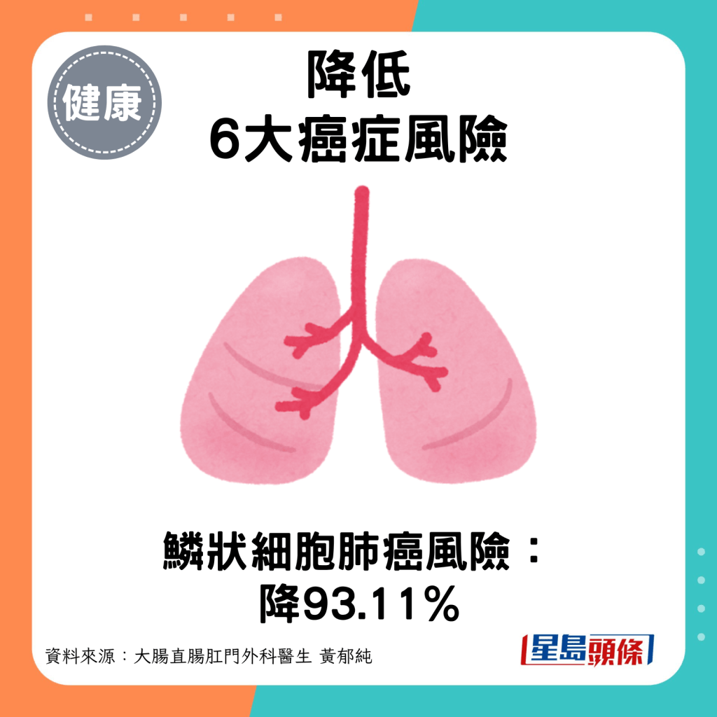 鳞状细胞肺癌风险：降低93.11%。