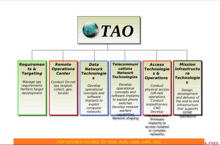 特定入侵行动办公室（TAO）架构。国安部