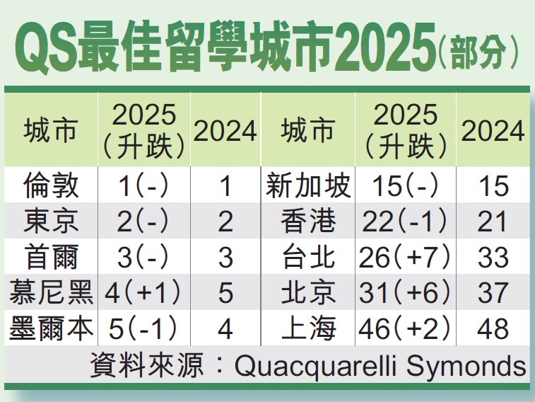 QS最佳留學城市2025(部分)