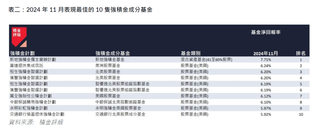 11 月表現最佳的10隻強積金成分基金。