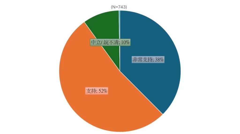 九成受訪者（90%）期望政府能擴闊長者醫療券計劃的涵蓋範圍。