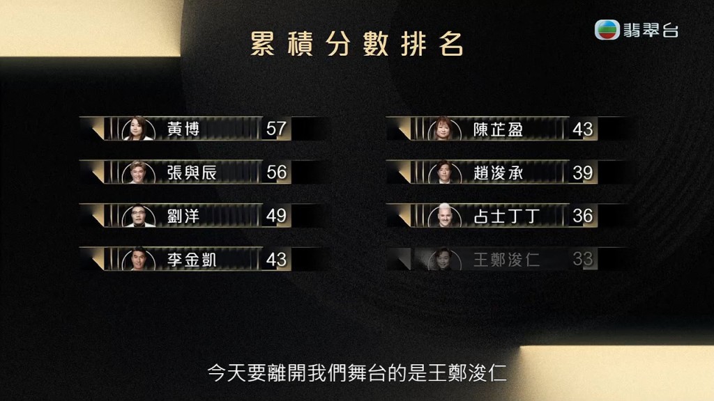 趙浚承、占士丁丁順利晉級,王鄭浚仁遭淘汰。 趙浚承、占士丁丁順利晉級,王鄭浚仁遭淘汰。