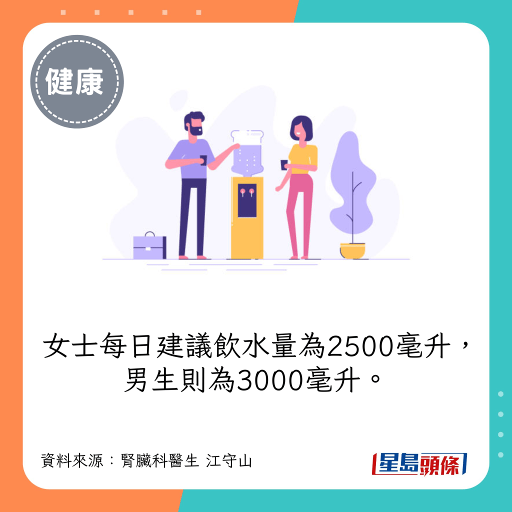 女士每日建議飲水量為2500毫升，男生則為3000毫升。