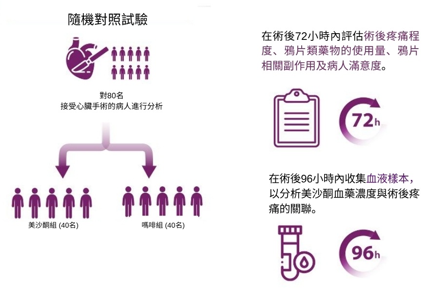 中大醫學院的比較結果顯示,美沙酮在注射後第80小時仍有一定的止痛作用,且不會增加鴉片類藥物副作用,與嗎啡相比更能提升病人康復效果。 中大醫學院的比較結果顯示,美沙酮在注射後第80小時仍有一定的止痛作用,且不會增加鴉片類藥物副作用,與嗎啡相比更能提升病人康復效果。
