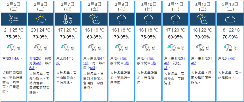 天文台預測3月4日至3月15日的天氣概況（天文台網頁截圖）