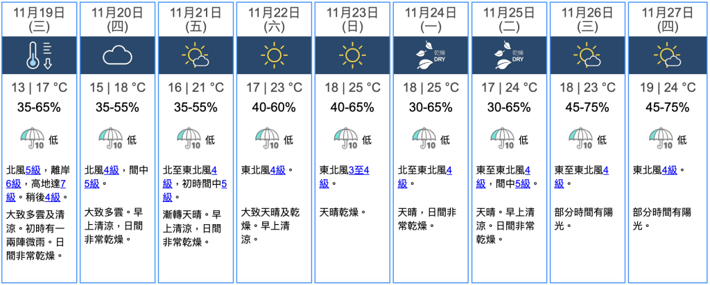 九天天氣預報