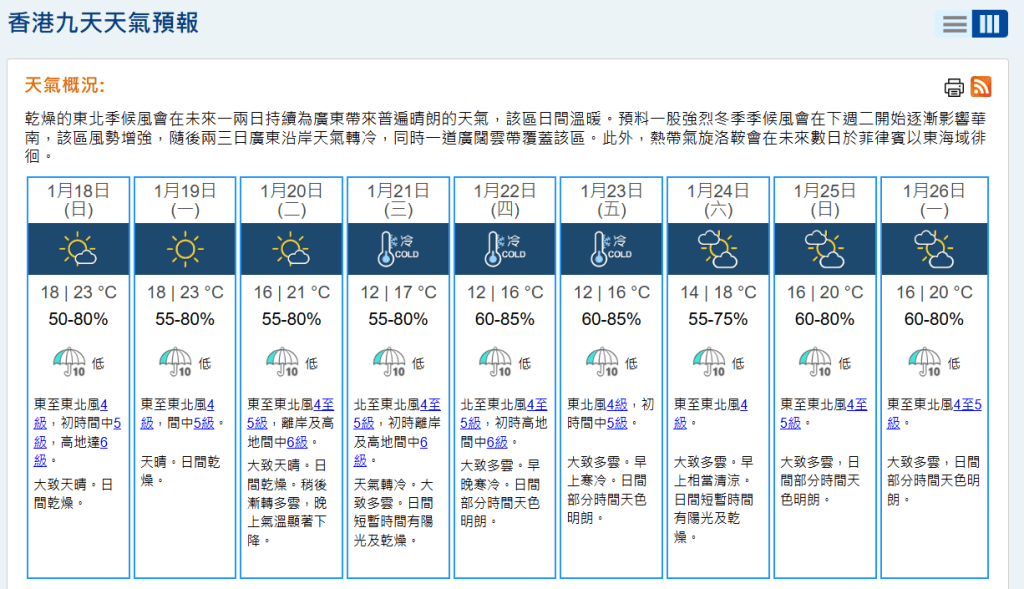 根據天文台9天天氣預測，下周三至周五最低氣溫只有12度，最高氣溫亦只有16、17度。天文台網頁截圖