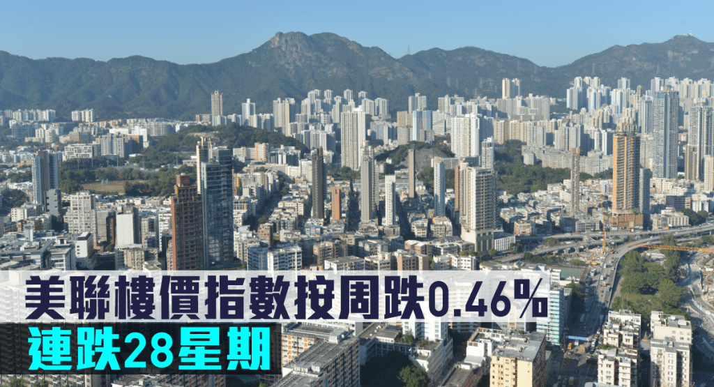 美聯樓價指數按周跌0.46%,連跌28星期。