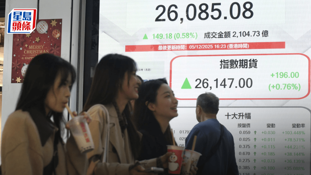 恒指倒升149點 百度飆8% 江銅大升6% 專家：基金提前收爐欠動力｜港股收市