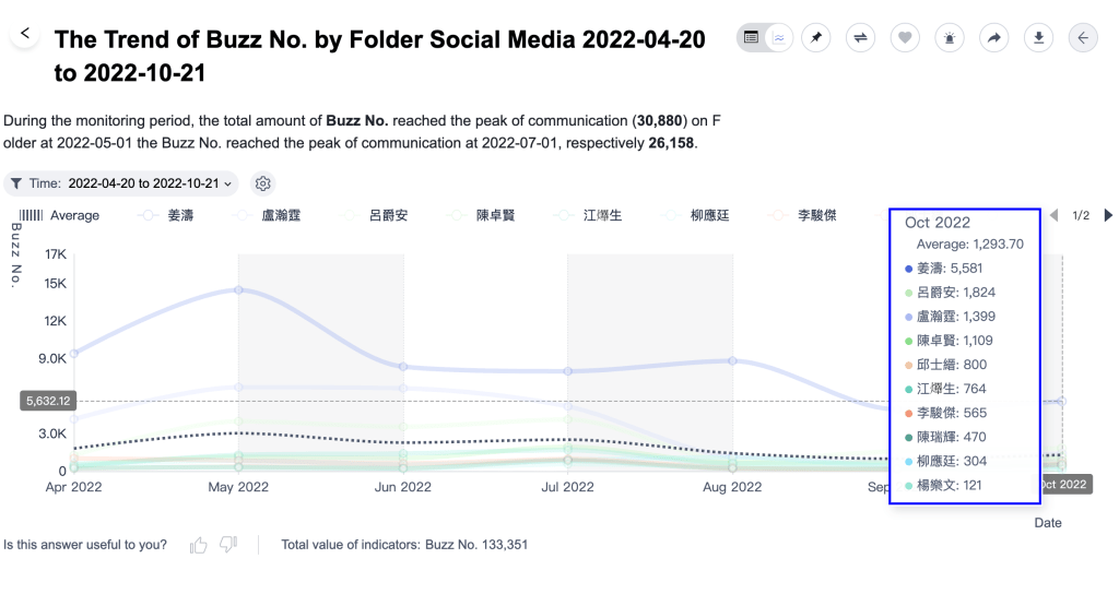 10月時，MIRROR 12子各人討論度數值（藍框），熱度在其停工後明顯冷卻。