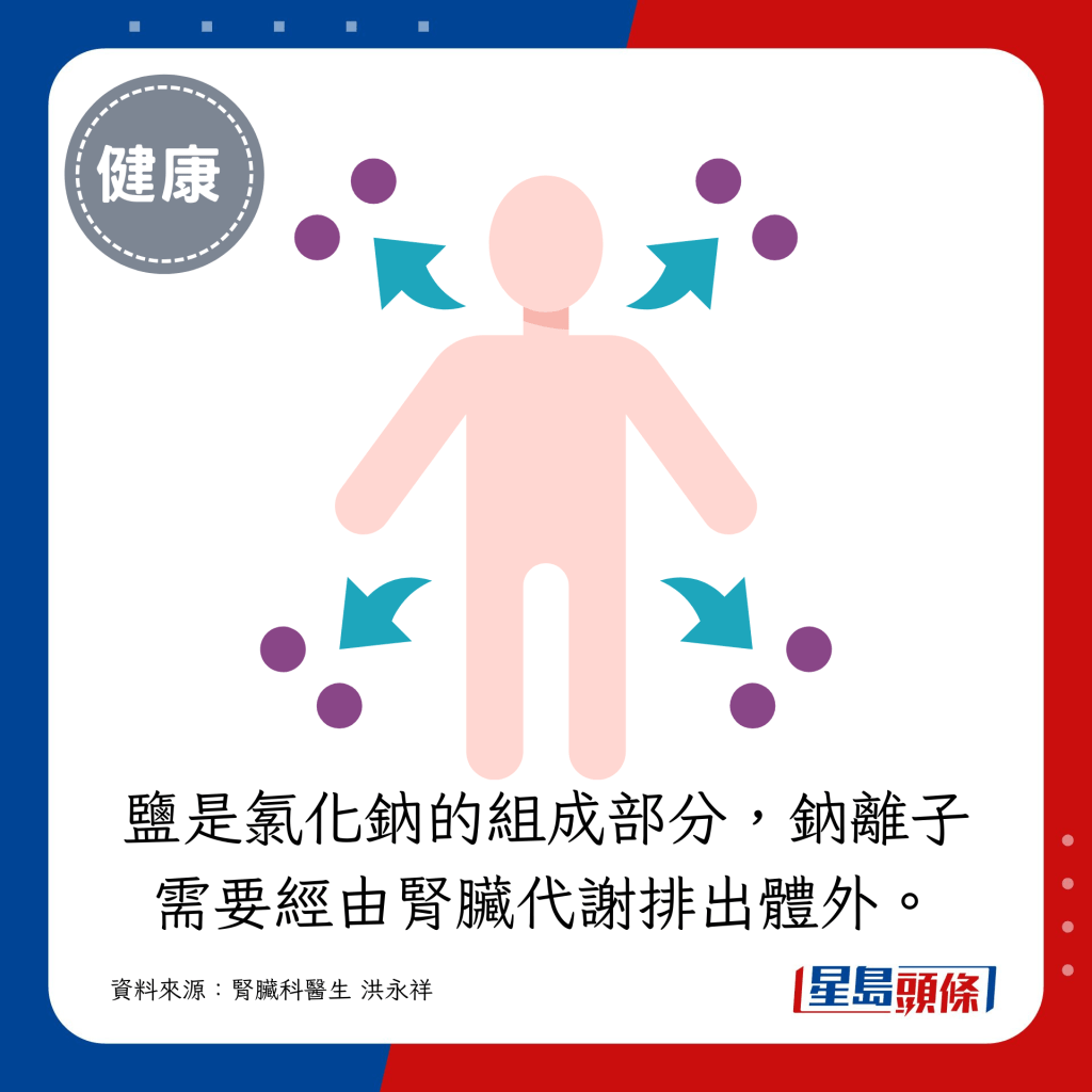 鹽是氯化鈉的組成部分，鈉離子需要經由腎臟代謝排出體外。攝取過多鈉離子會增加腎臟的負擔。