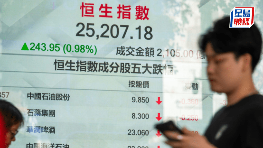 恒指升243點 科網股領漲 小米大升7% 專家看繼續上落市｜港股收市