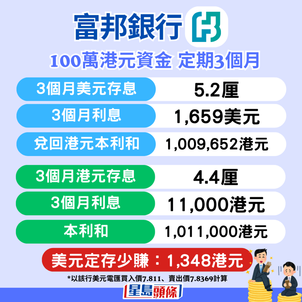 富邦銀行，3個月美元存息5.2厘、起存額3萬美元；港元存息4.4厘、起存額50萬港元。