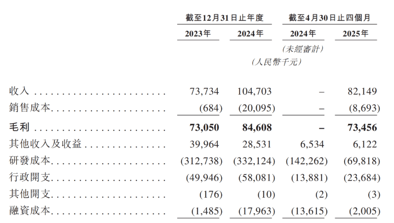 ▲勁方醫藥收入及成本情況，來源：企業招股書