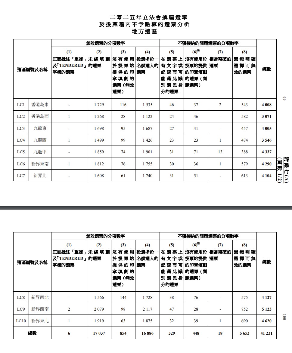 地區直選有1.7萬張白票。報告截圖