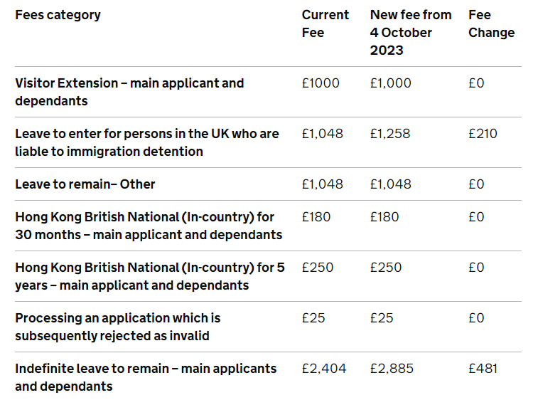 永久居留申請費（ILR）由每人2404英鎊加至2885英鎊。英國內政部網站截圖