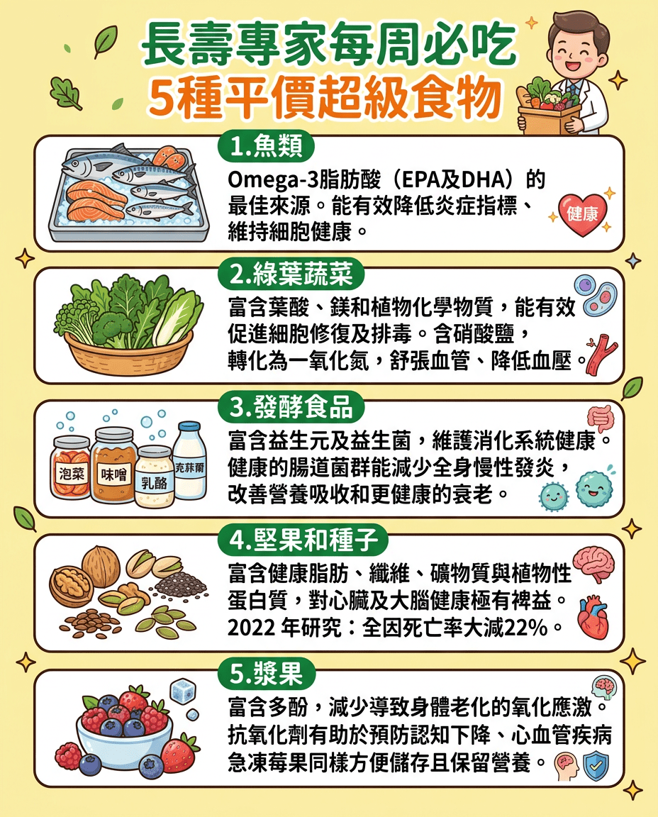 長壽專家每周必吃5種平價超級食物 長壽專家每周必吃5種平價超級食物
