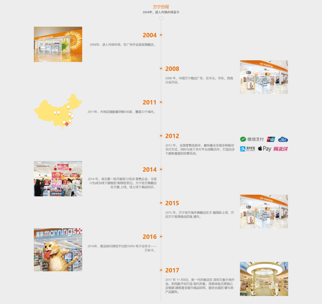 萬寧進入中國市場歷程。（來源：萬寧中國官網）