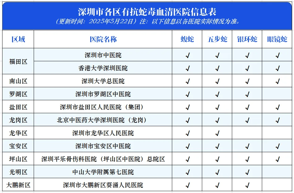 深圳急救網絡內有抗蛇毒血清的醫院。