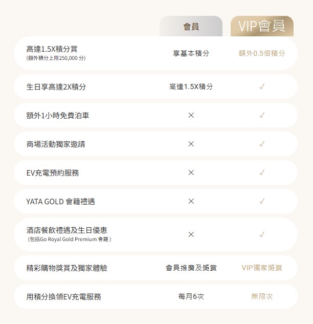 The Point今年為進一步增加商場競爭力及提升顧客體驗，年初推出VIP會員計劃。