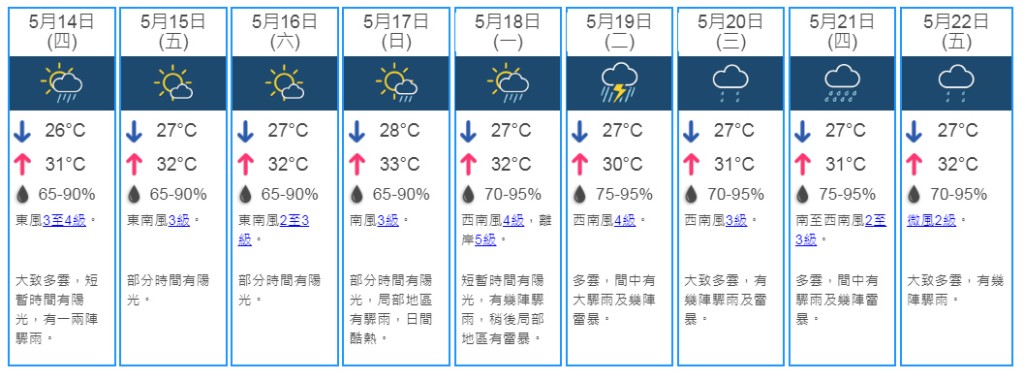 未來9日天氣預測。 天文台網頁截圖